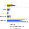 利用しているミニブログ（複数回答形式）