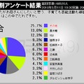 “理想のお母さん像”黒木瞳、YOUらが上位に。ヤングママは下位に沈んだ