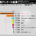 5月9日の母の日「何もしなかった」が半数に