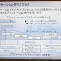 移行アプリケーションの保守プロセス。アプリケーションだけでなくシステムリソースの構成管理もITIL準拠で、内部統制も強化できる