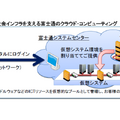 Web操作によるオンデマンド仮想システム構築・運用の概念図