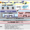 PaaS活用によるプライベートSaaS構築の概念図。DBの暗号化や操作証跡取得・管理など、同ソリューションでガバナンスの強化も実現することがわかる