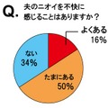 夫のニオイを不快に感じることはあるか？