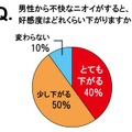 ニオイで好感度は変わる？