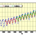 岩手県大船渡市綾里、東京都小笠原村南鳥島、沖縄県八重山郡与那国島の二酸化炭素濃度の推移。年々上昇していることがわかる