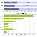 GPSの位置情報送信への抵抗感、およびGPSの利用内容