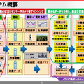 農業クラウドのトライアル概要。分析と指示のサービスが追加されたことで、業務効率が格段に向上したという