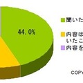 携帯電話フィルタリングサービスの認知度