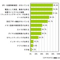 子供に携帯電話を持たせる時に重視する機能