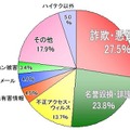 相談窓口電話受理状況（グラフ）