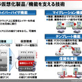 サーバ仮想化製品／機能を支える技術