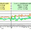エコポイント制度対象製品（薄型テレビ、冷蔵庫、エアコン）数量前年比週次推移