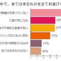 歯肉炎・歯周病に関する調査