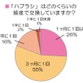 「ハブラシ」はどのくらいの頻度で交換していますか？