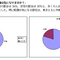 肌の乾燥は気になるか。やはり女性の方が高い数値に