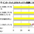 セキュリティ意識の高さも判明