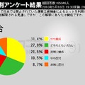 ネット選挙に「賛成」が50％を超えたものの、意外に低い数字かも