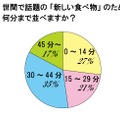 世間で話題の『新しい食べもの』のために、何分まで並べますか？