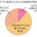 夏場にエアコンを使いたくないという妻は約7割