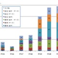 サービス別事故発生件数の推移