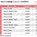 中古スマホ販売数ランキング