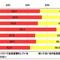 モバゲータウン登録率・認知率