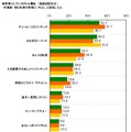 参考にしている料理番組。「キユーピー3分クッキング」と「はなまるマーケット」が人気だ