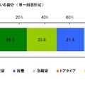 冷蔵庫を選ぶ際にこだわっていること