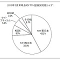 FTTH回線契約数シェア（2010年3月末時点）