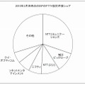 ISP事業者のFTTH契約数シェア