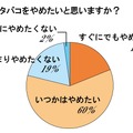 タバコをやめたいと思いますか？