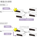 マスターノードが存在しないことで、単一障害点を排除