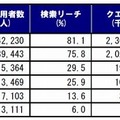 Yahoo！ Searchの検索タイプ別利用状況