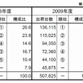 2009年度国内PCサーバー出荷実績