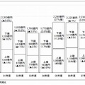 半期別出荷金額推移