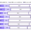 iPad購入意向（性年代別）