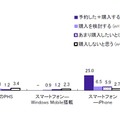 使用している携帯電話・ＰＨＳの種類（購入意向率別）