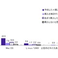 使用しているパソコンのOS（購入意向率別）