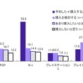 主なゲーム機の利用状況（購入意向率別）