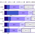 雑誌の購入頻度（購入意向率別）