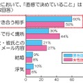 恋愛において直感で決めていることは？