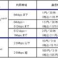 データコネクト提供料金