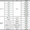 ひかり電話ナンバーゲート提供料金