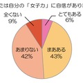 あなたは自分の「女子力」に自信がありますか？