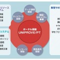 日立の大学向け情報システムソリューション「IT Solution for Campus」