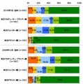 役職分布