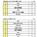 今後身につけたいと思うソフトや技術