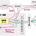 実験システム構成