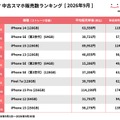にこスマ、9月の中古スマホ販売ランキングを発表　iPhone 14が2か月連続首位