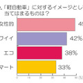 「軽自動車」に対するイメージとして当てはまるものは？